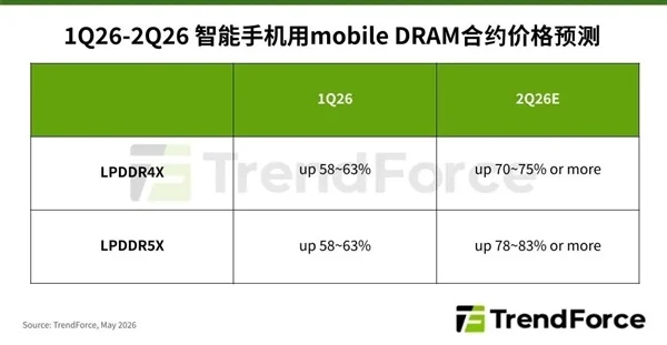Q2内存价格再飙升 LPDDR5X最高涨价83%