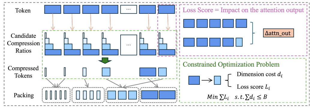 CVPR 2026 四篇论文透视：大厂如何靠「算法瘦身」对抗算力涨价？