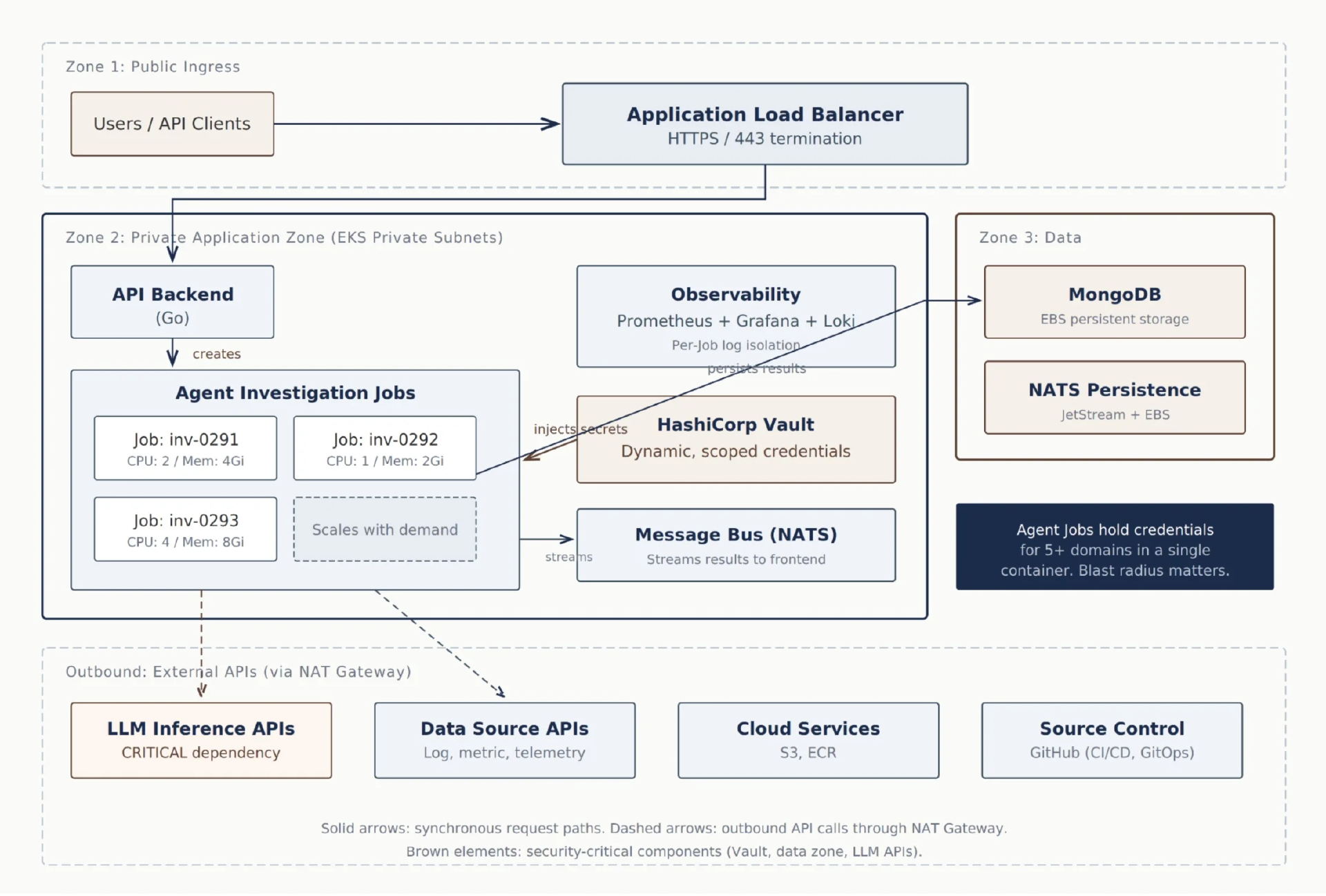 Kubernetes 自主AI智能体安全防护：新型云工作负载的信任边界、密钥管理与可观测性