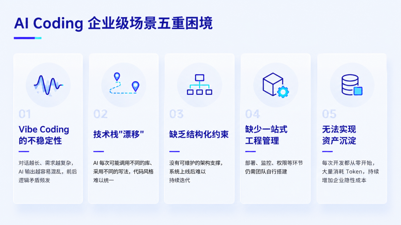AI工具用了不少，利润为何不涨？网易智企发布CodeWave，直击 AI Coding 提效难题