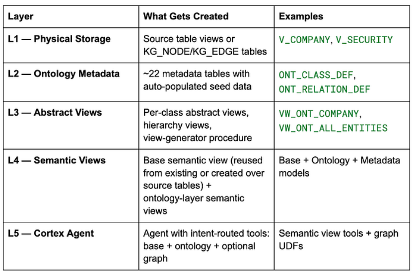 Snowflake 上的本体体系：基于 Cortex Code 能力实现从架构到部署 ｜ 技术实践