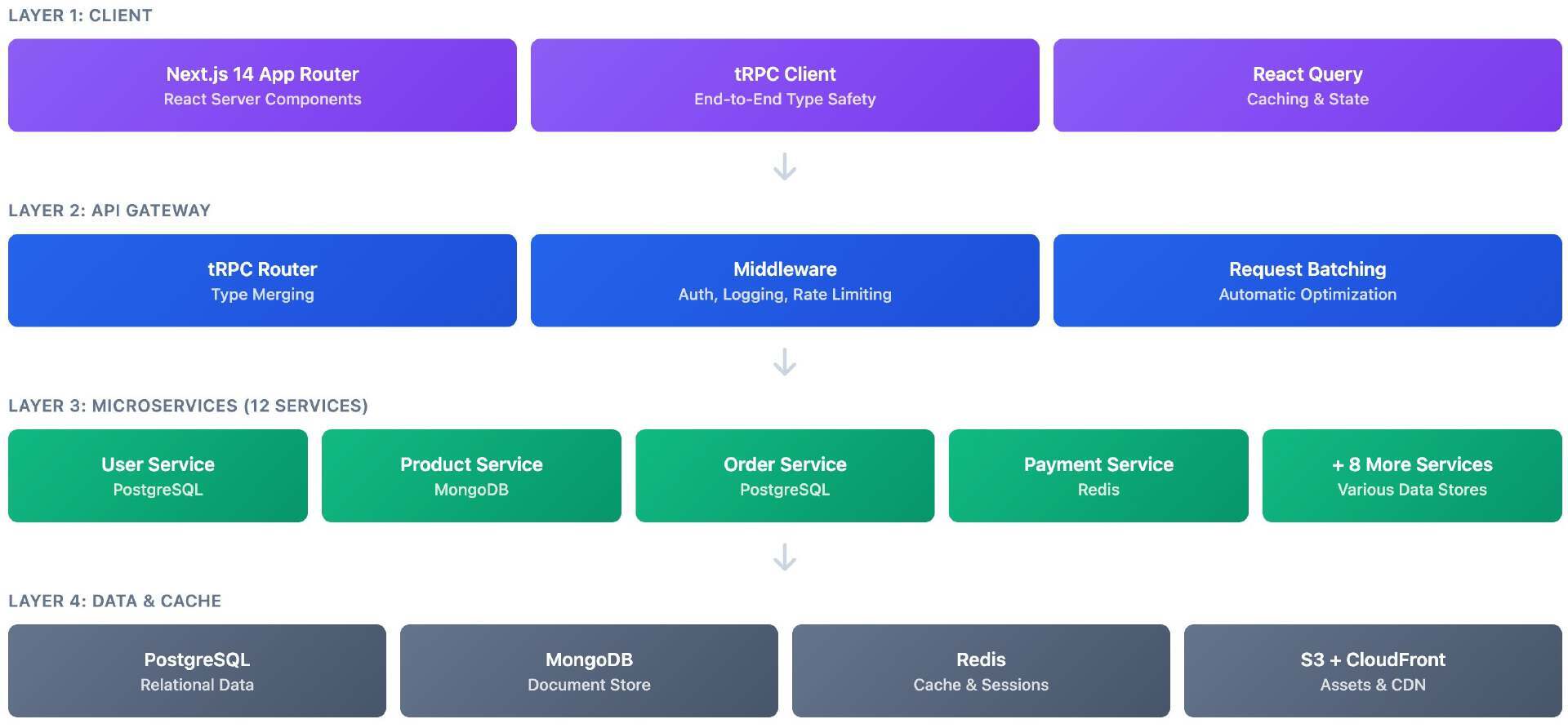 构建生产就绪的 tRPC API：Apollo Federation 的 TypeScript 替代方案
