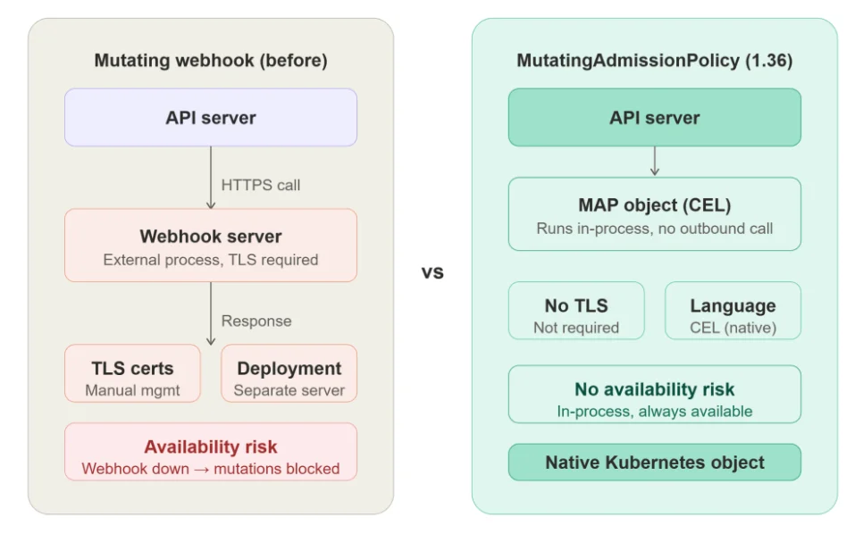Kubernetes v1.36 发布：安全默认配置强化，AI 工作负载支持日趋成熟
