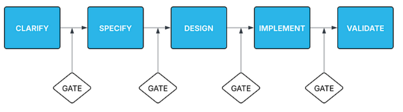 Snowflake Cortex Code 的规范驱动开发：将 SDLC 方法论引入 AI 辅助工作流 ｜ 技术实践