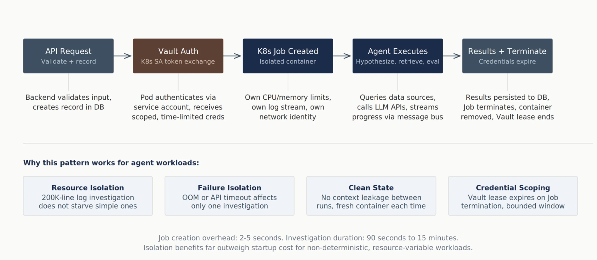 Kubernetes 自主AI智能体安全防护：新型云工作负载的信任边界、密钥管理与可观测性
