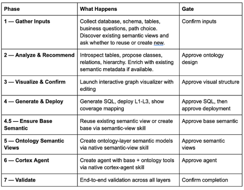 Snowflake 上的本体体系：基于 Cortex Code 能力实现从架构到部署 ｜ 技术实践