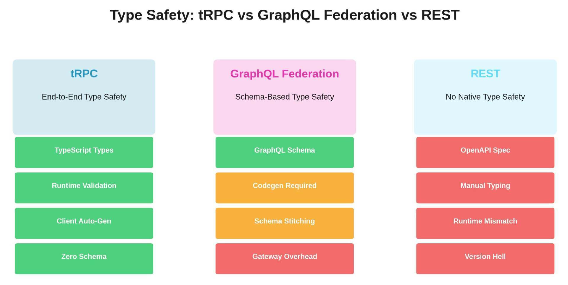 构建生产就绪的 tRPC API：Apollo Federation 的 TypeScript 替代方案