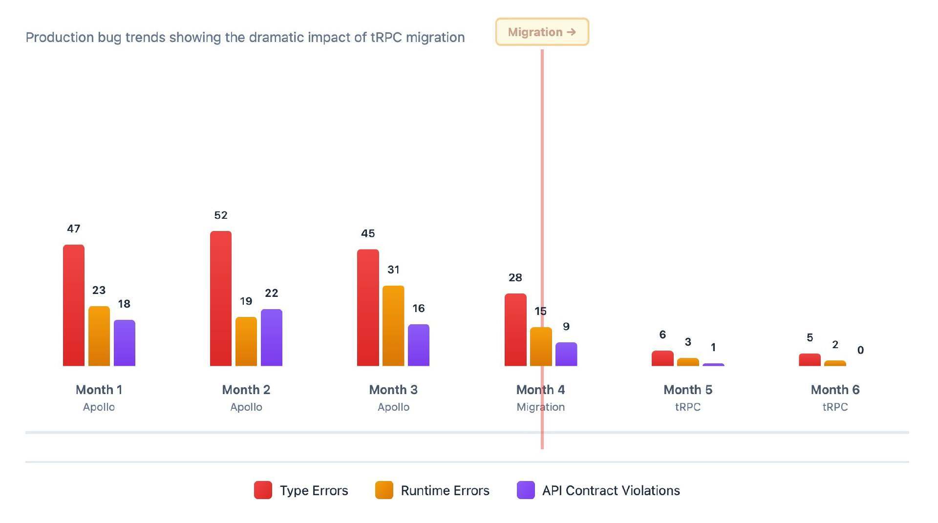 构建生产就绪的 tRPC API：Apollo Federation 的 TypeScript 替代方案