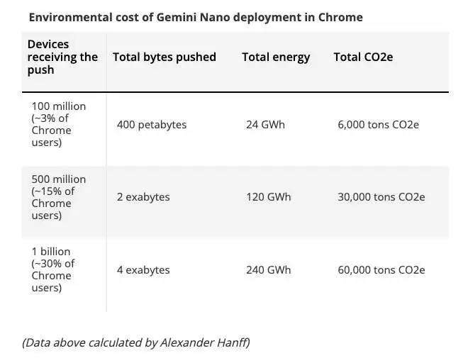Chrome 开了一个危险的头：偷偷给数亿电脑塞 4GB Gemini 模型，占硬盘、耗算力、删了自动重下