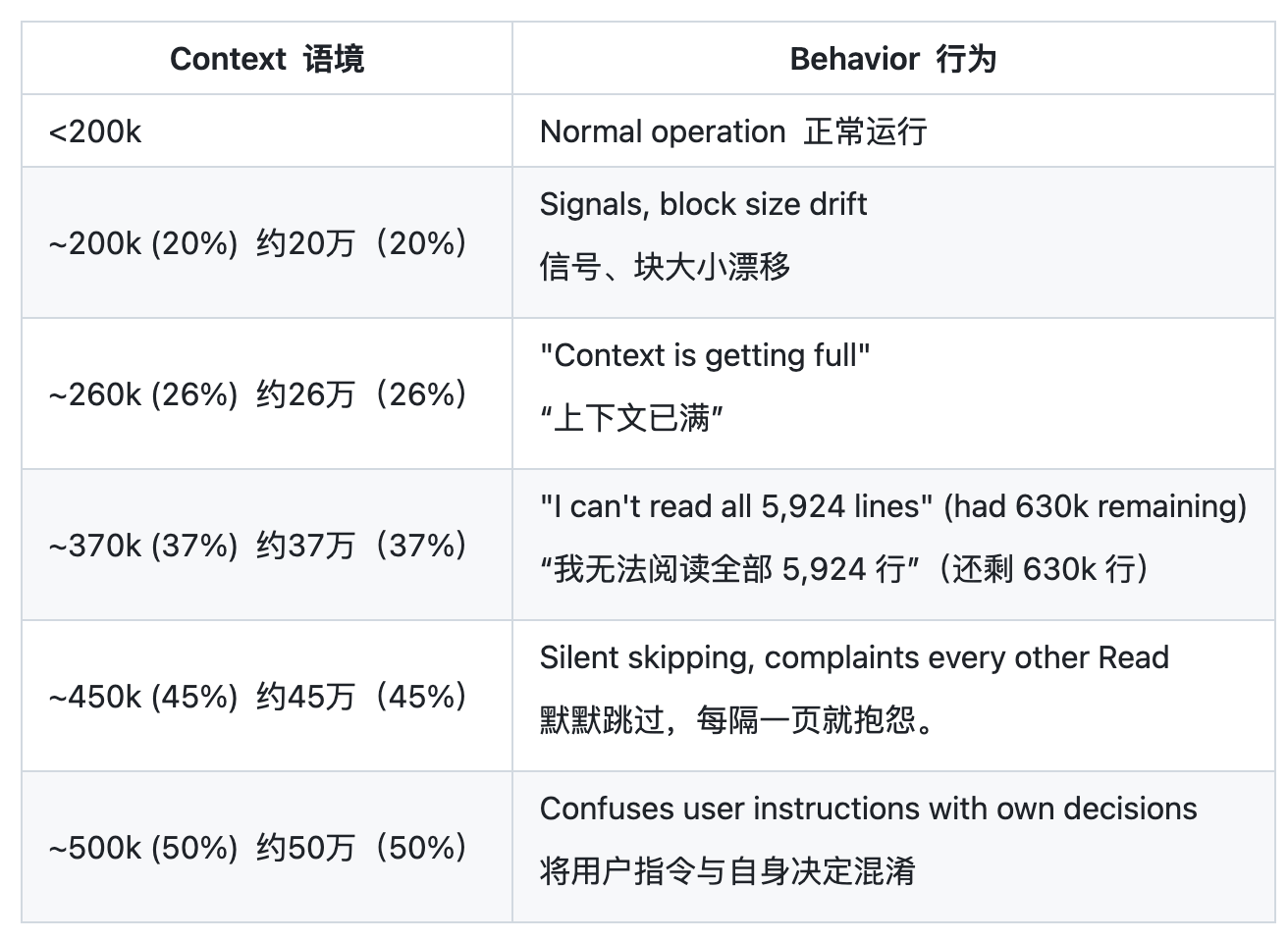 Anthropic 的Harness 工程白做了？Claude Code 被曝不遵守CLAUDE.md，开发者烧光 credits 怒喊退钱