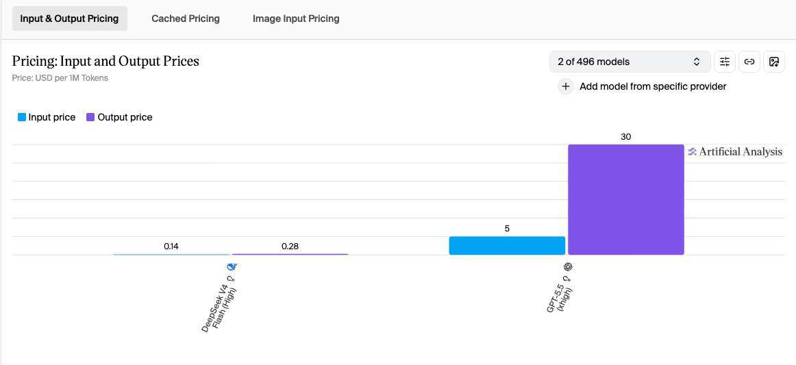 “我把所有模型都换成了DeepSeek V4”：月账单将降 90%，效果还更好