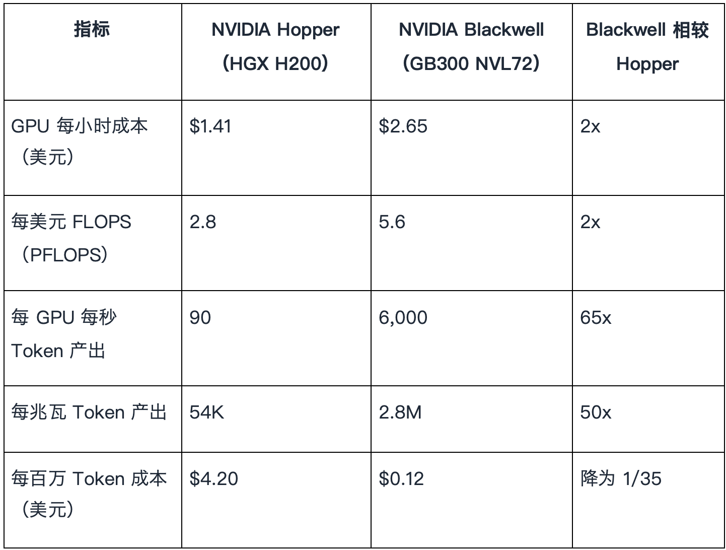 重新思考 AI TCO：为何每 Token 成本才是唯一重要的指标