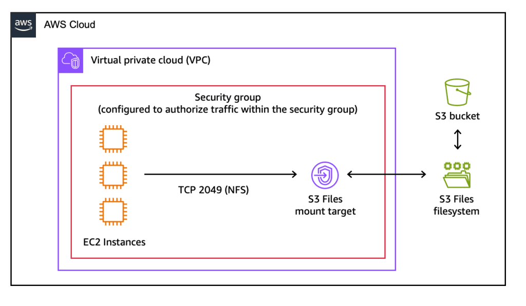 亚马逊云科技推出S3 Files，为S3 Bucket带来文件系统访问能力