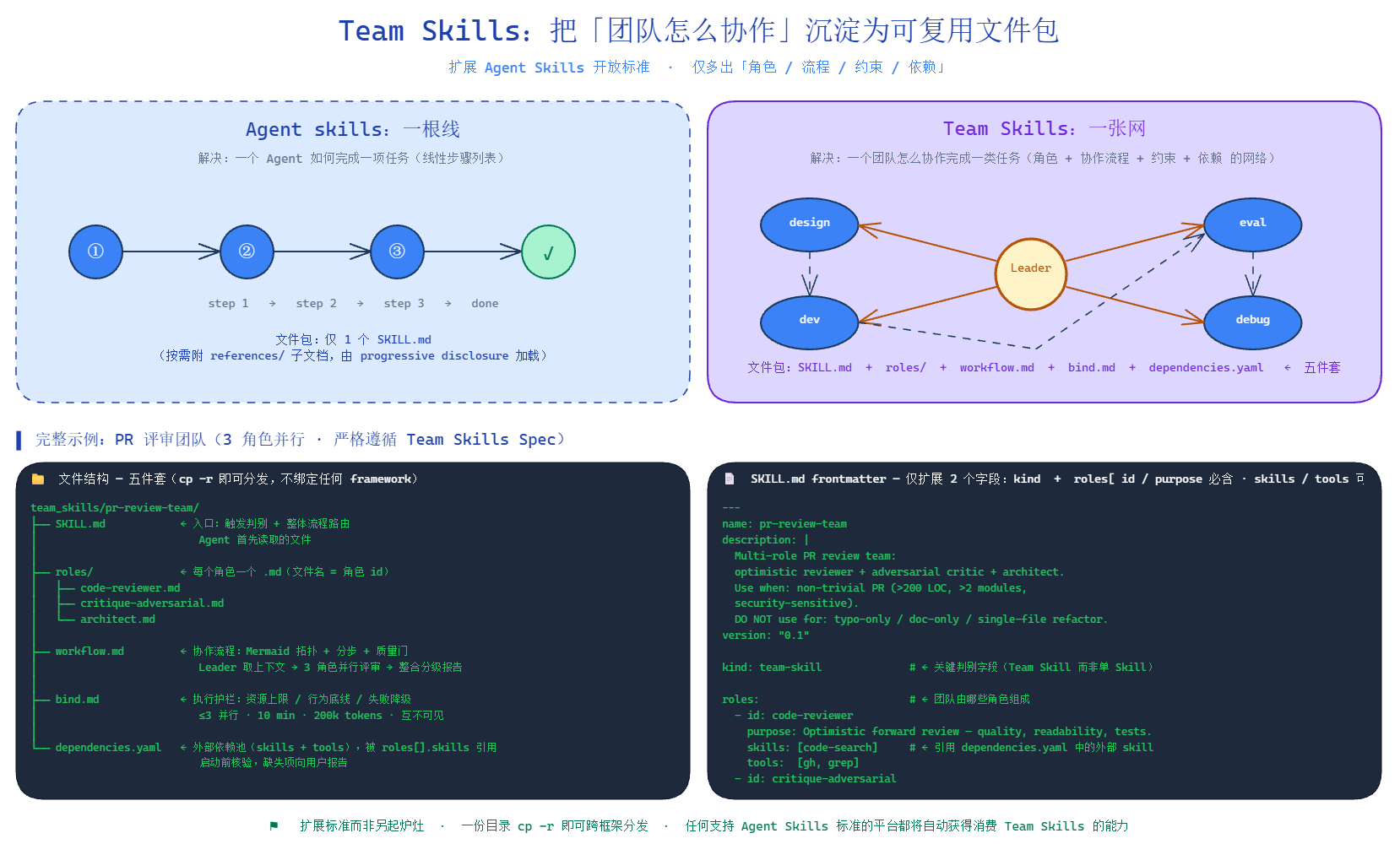 openJiuwen社区首发Team Skills，定义Coordination Engineering新范式