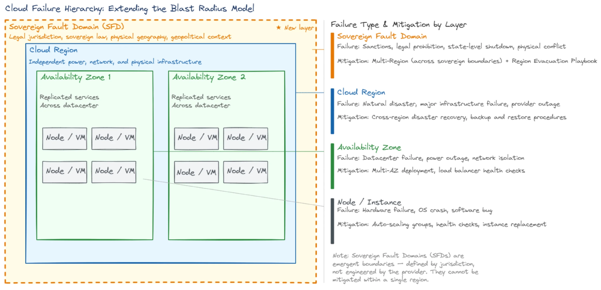 当云区域失效：地缘动荡环境下的高可用重构