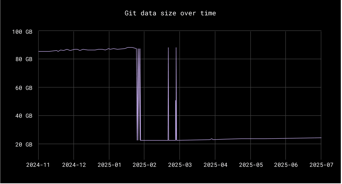 Dropbox 与 GitHub 合作，将单体库大小从 87GB 缩减至 20GB