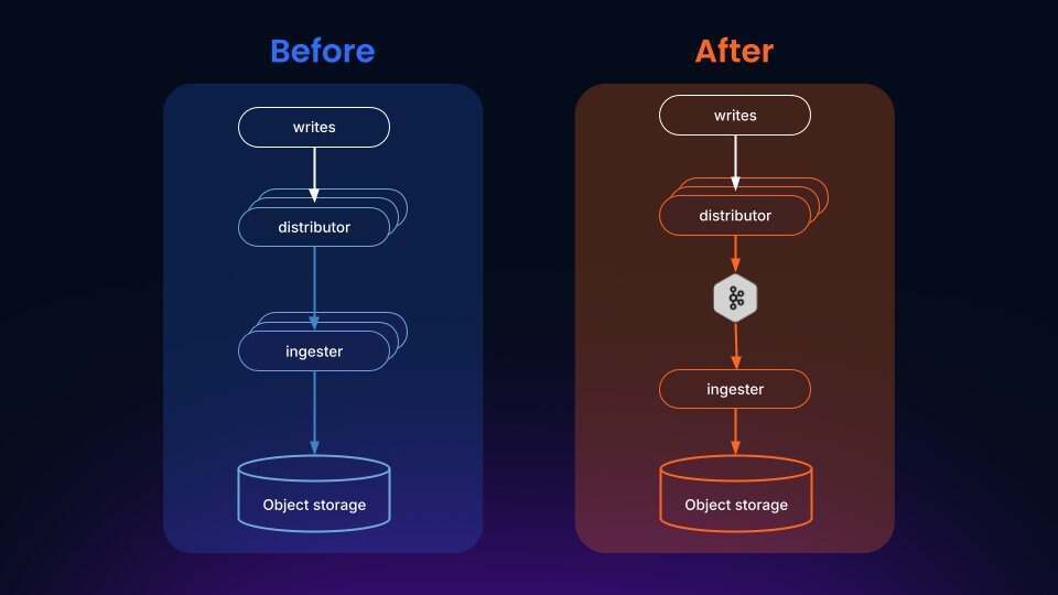 Grafana 利用 Kafka 对 Loki 进行了架构重构，并发布了一款命令行工具，旨在将可观测性引入编码代理