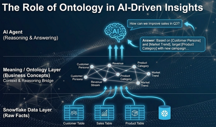 Snowflake 上的本体体系：基于 Cortex Code 能力实现从架构到部署 ｜ 技术实践