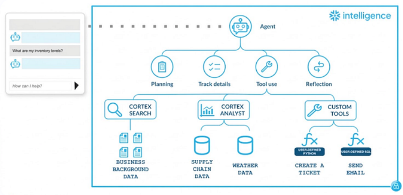 用 Snowflake Cortex Agents 释放结构化数据的最大价值 ｜ 技术实践