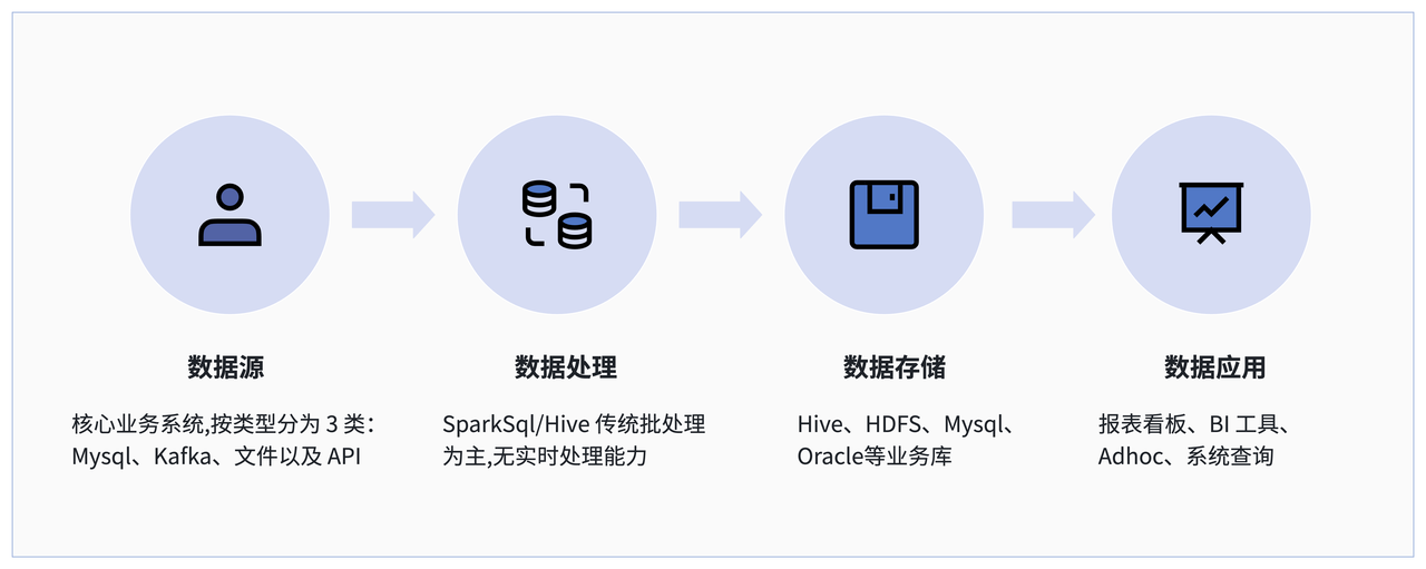 从 T+1 到分钟级：金城银行基于 Apache Doris 构建高可靠、强一致的实时数据平台