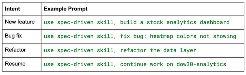 Snowflake Cortex Code 的规范驱动开发：将 SDLC 方法论引入 AI 辅助工作流 ｜ 技术实践
