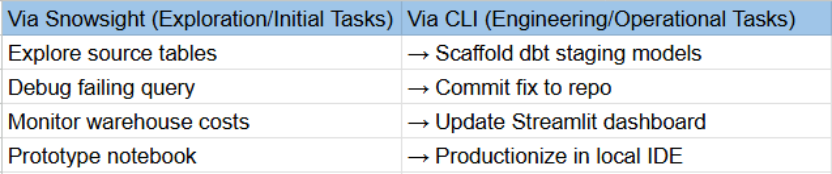 Cortex Code 入门指南：面向数据工程师的实践路径 ｜ 技术实践