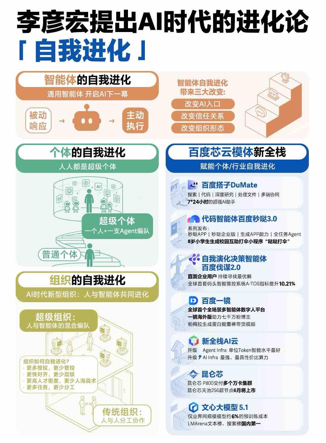 从「自我进化」到「DAA」，百度给出 Agent 时代系统答案