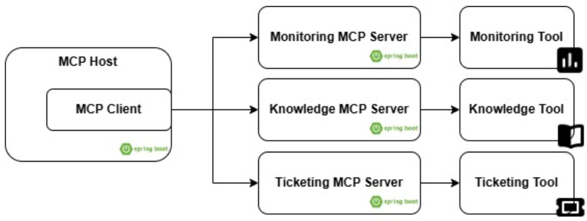 Java 世界的 MCP：将架构策略应用于 LLM 集成