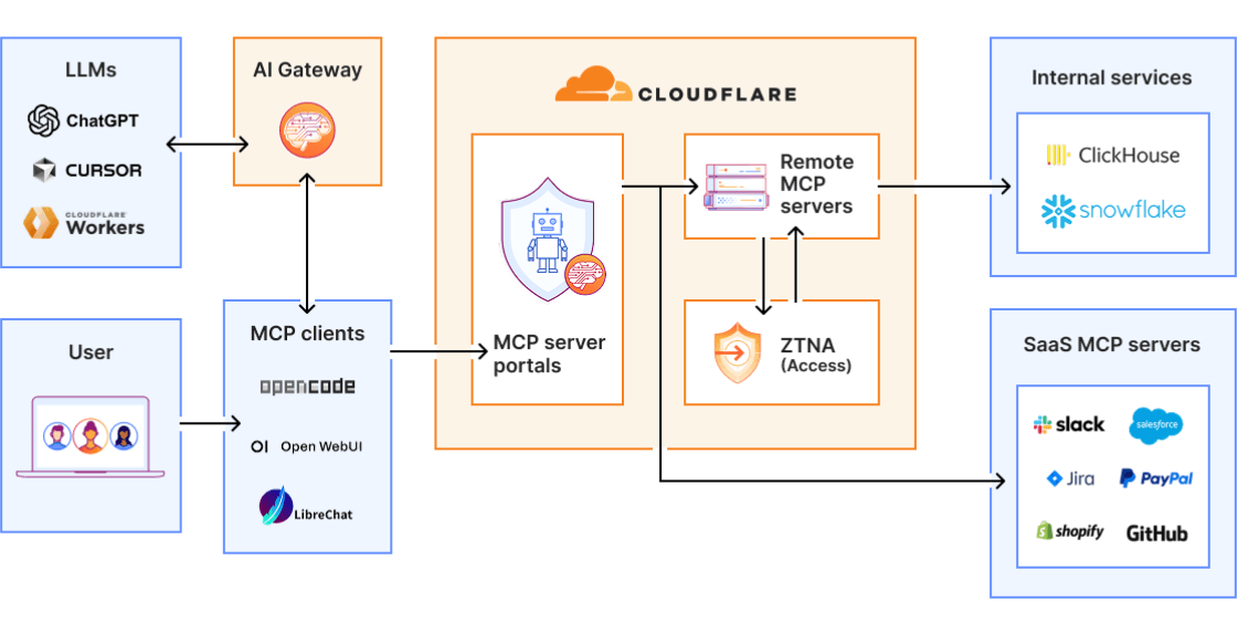 Cloudflare 公布 MCP 架构方案，应对企业面临的安全与治理风险