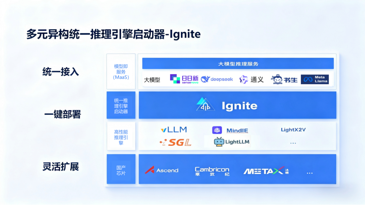 全链路支撑大模型国产化“Day 0适配”，商汤大装置构建全栈能力底座