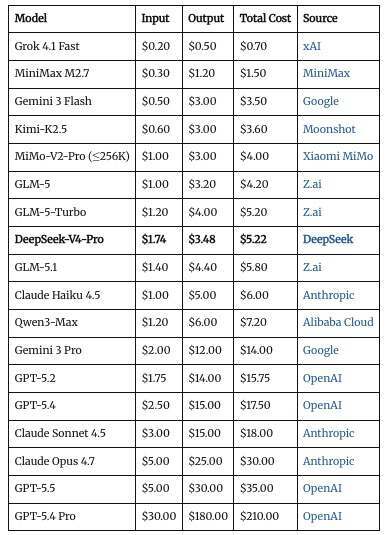 “我把所有模型都换成了DeepSeek V4”：月账单将降 90%，效果还更好