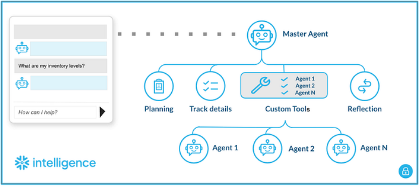 用 Snowflake Cortex Agents 释放结构化数据的最大价值 ｜ 技术实践