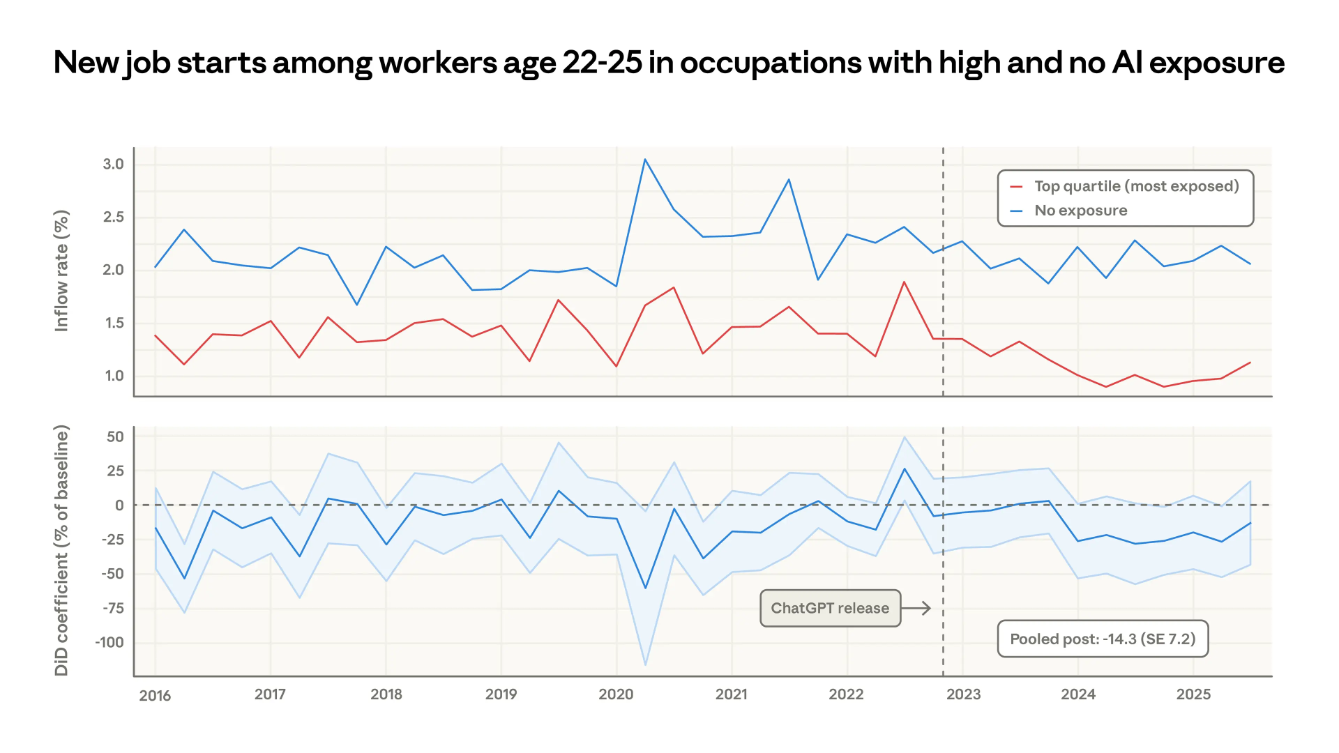 Claude官方击穿高薪、高学历的安全防线！Anthropic点名10大高危职业，但有群人暂时稳了