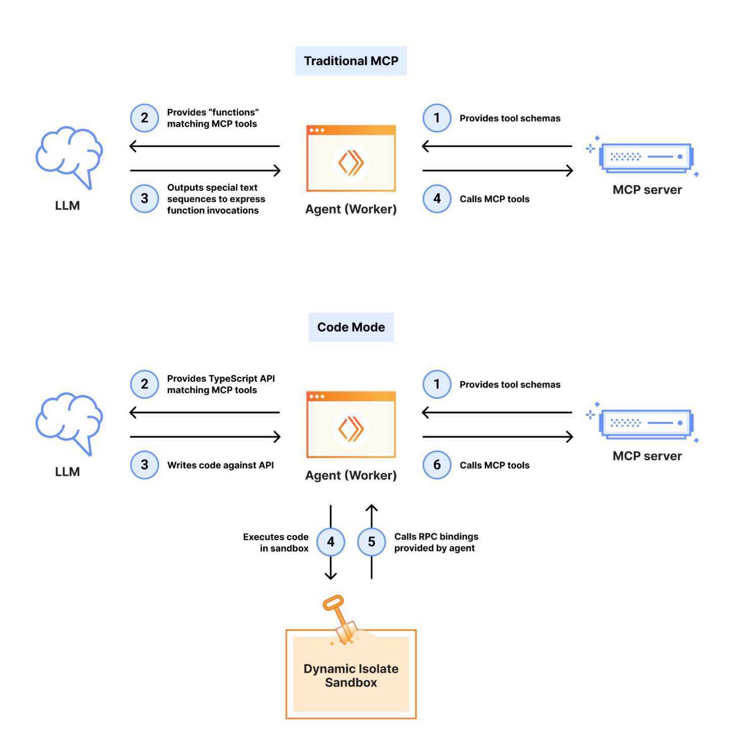 Cloudflare推出Code Mode MCP服务器以优化AI智能体的Token使用