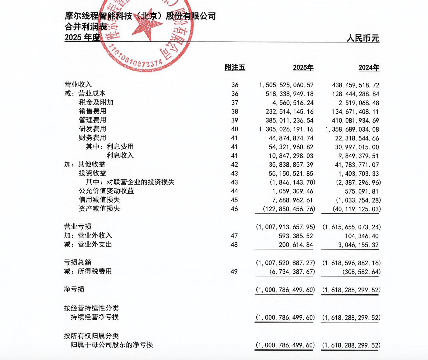 摩尔线程最新财报：研发占比超86%，万卡级大规模智算集群落地