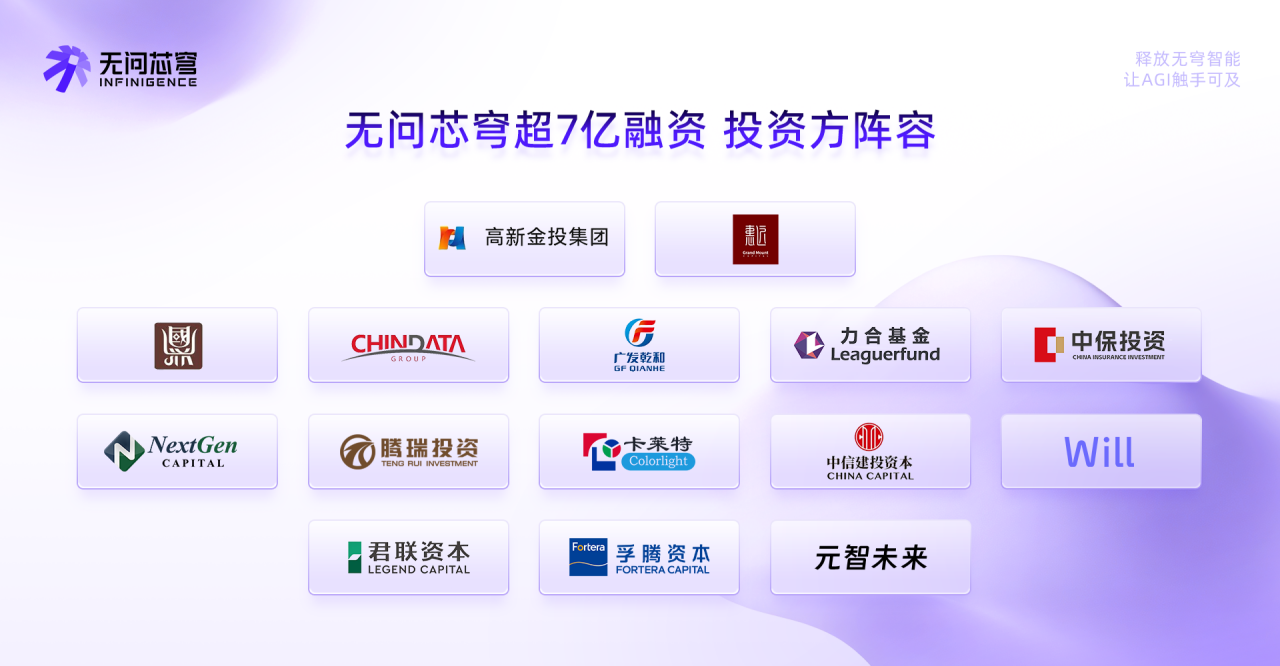 AI Infra企业无问芯穹再获超7亿元融资！CEO夏立雪：以中国方案回答全球Token经济核心命题