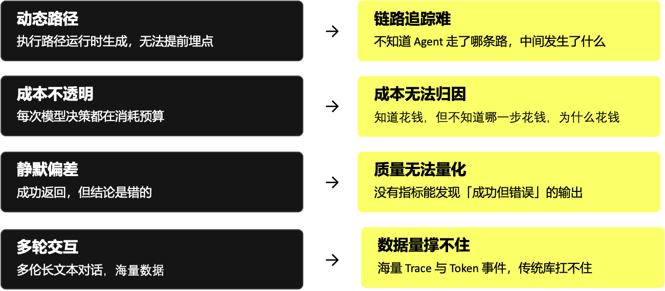 ClickHouse + Langfuse，构建 Agent 可观测基石