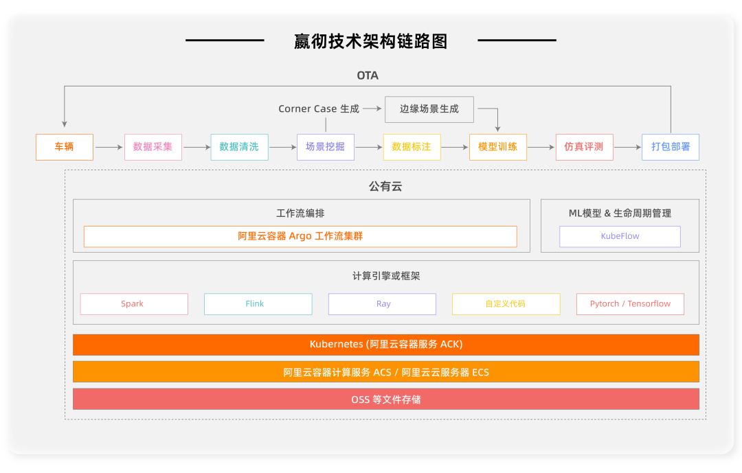 嬴彻技术架构链路图.png