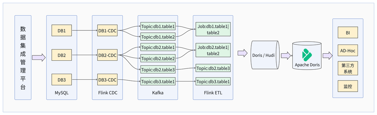从 T+1 到分钟级：金城银行基于 Apache Doris 构建高可靠、强一致的实时数据平台