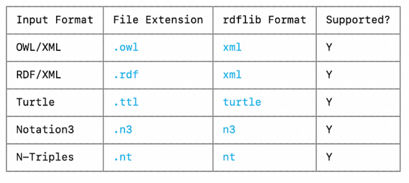 Snowflake 上的本体体系：基于 Cortex Code 能力实现从架构到部署 ｜ 技术实践