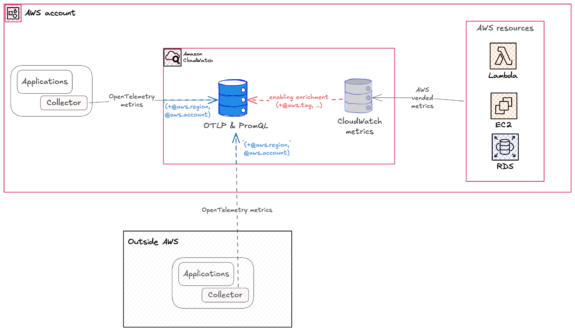 Amazon CloudWatch 预览支持 OpenTelemetry Metrics