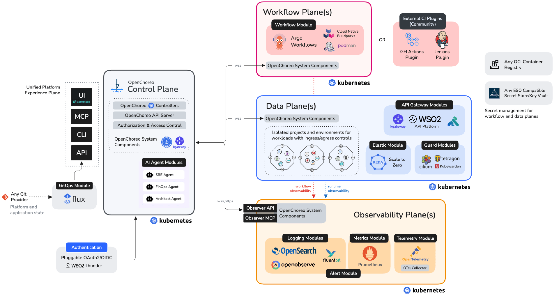 OpenChoreo 1.0 将 AI 代理和 GitOps 引入 Kubernetes 开发平台
