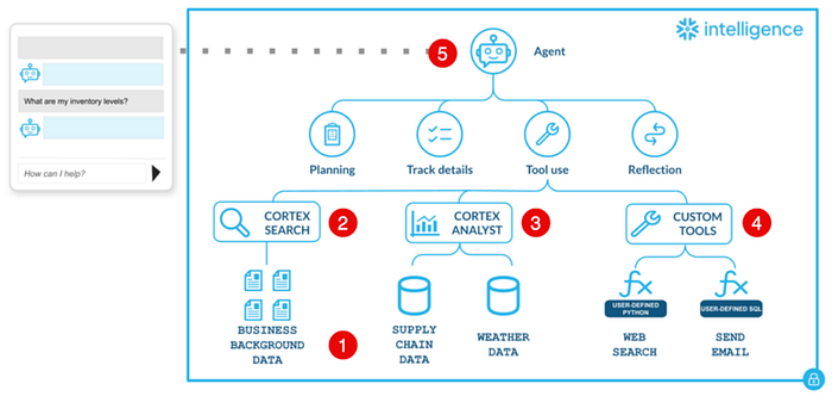 用 Snowflake Cortex Agents 释放结构化数据的最大价值 ｜ 技术实践