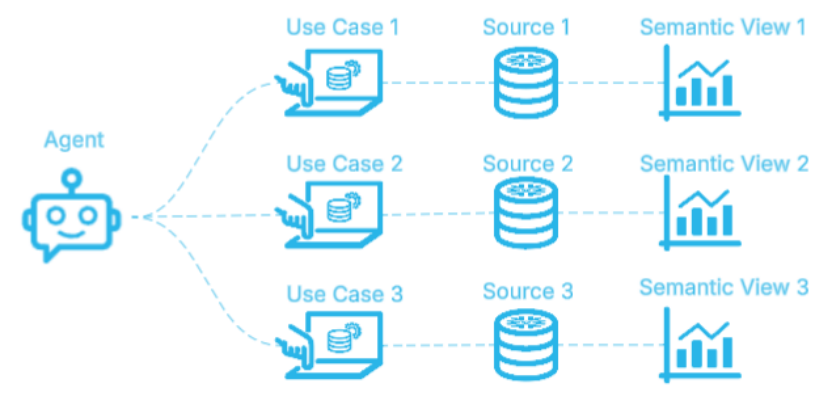 用 Snowflake Cortex Agents 释放结构化数据的最大价值 ｜ 技术实践