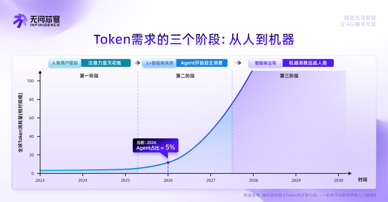 AI Infra企业无问芯穹再获超7亿元融资！CEO夏立雪：以中国方案回答全球Token经济核心命题