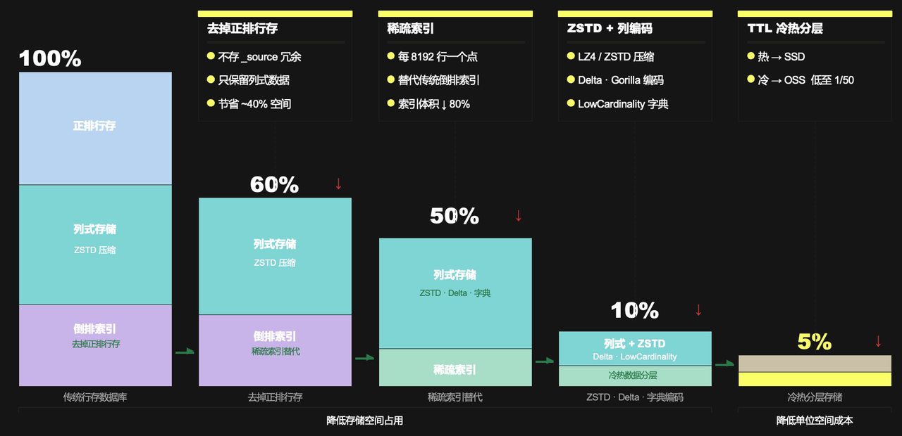 ClickHouse + Langfuse，构建 Agent 可观测基石