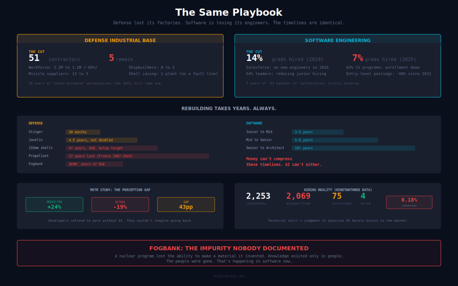 The West forgot how to make things, now it’s forgetting how to code