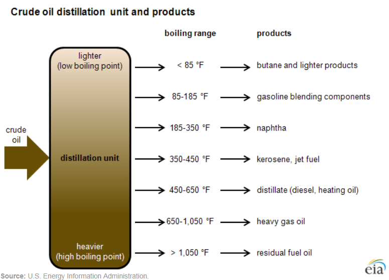 How an oil refinery works