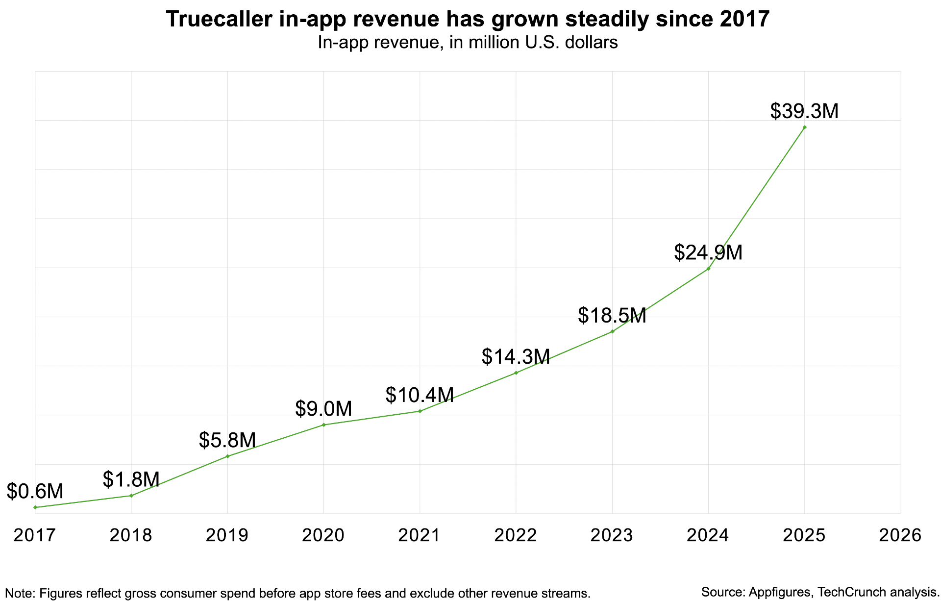 Truecaller faces mounting pressures as its growth matures