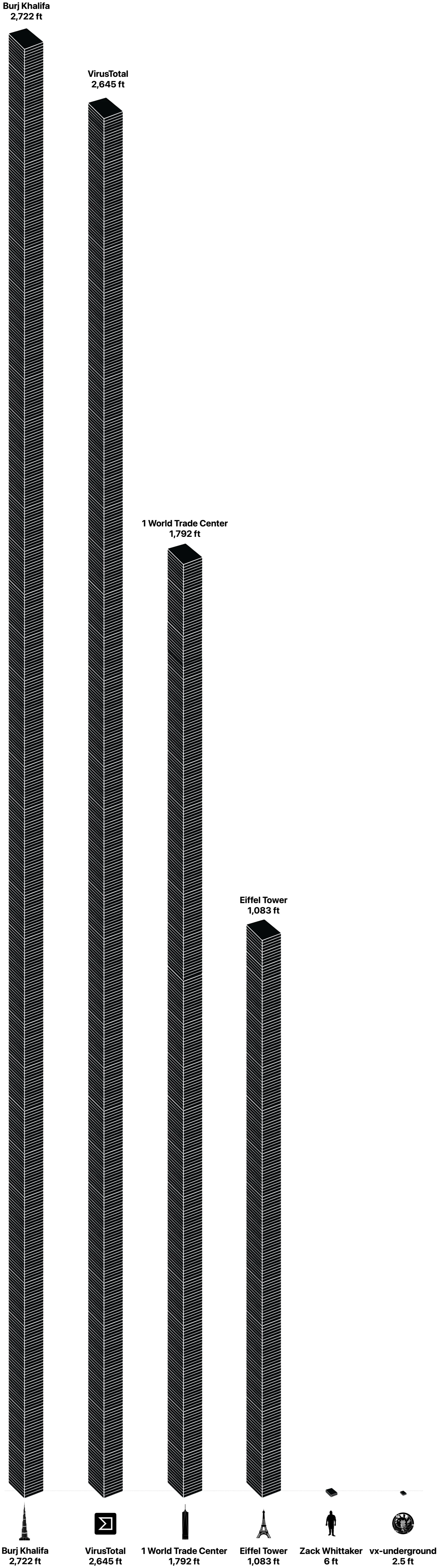 a screenshot featuring a stack of hard drives from left-to-right in descending order, starting with: Burj Khalifa (2,722 feet); VirusTotal (2,645 feet); One World Trade Center (1,792 feet); the Eiffel Tower (1,083 feet); Zack Whittaker, who is 6 feet tall; and vx-underground